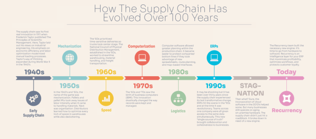 timeline plot of the supply chain